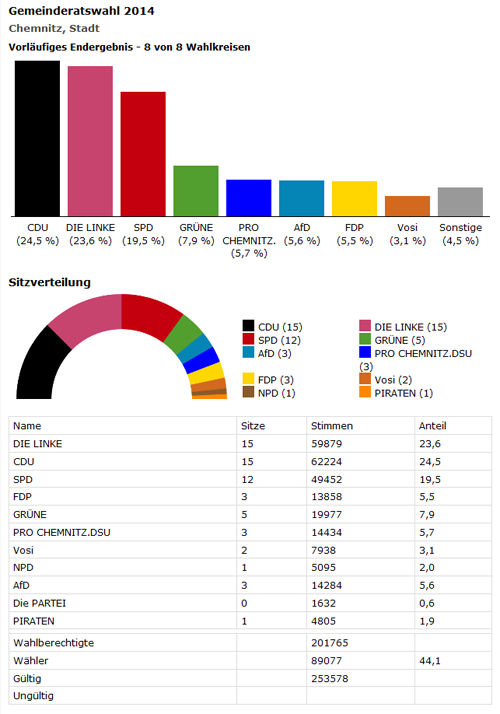 Stadtratswahl 2014 - Ergebnis Chemnitz-Stadt - Quelle: Freie Presse (www.freiepresse.de)